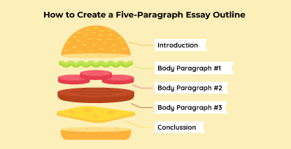 How to Write a Five-Paragraph Essay Outline | Complete Guide